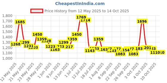 flipkart.com philips 50 W Basic Round B22 LED Bulb philips Price History Graph from 12 May 2025 to 14 Oct 2025