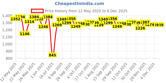 flipkart.com philips 5W Helio Rechargeable LED 8 hrs Lantern Emergency Light philips Price History Graph from 12 May 2025 to 5 Dec 2025