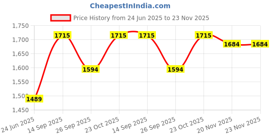 flipkart.com philips 5W Helio Rechargeable LED Emergency Light (Red) (581956) 8 hrs Lantern Emergency Light philips Price History Graph from 24 Jun 2025 to 23 Nov 2025
