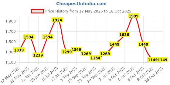 flipkart.com philips 5W Helio Rechargeable LED Emergency Light/Lantern (Grey) (581956), with Wildcraft Mask , Pack of 1 8 hrs Lantern Emergency Light philips Price History Graph from 12 May 2025 to 18 Oct 2025