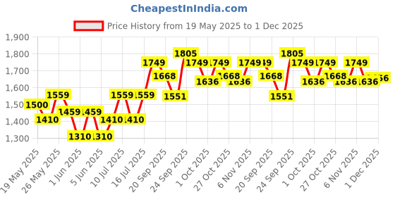 flipkart.com philips 5W Orbit Rechargeable Desk Light Study Lamp philips Price History Graph from 19 May 2025 to 1 Dec 2025