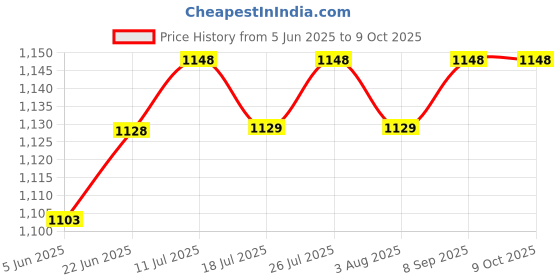 flipkart.com philips 7 W Basic Round B22 LED Bulb philips Price History Graph from 5 Jun 2025 to 8 Oct 2025