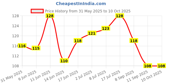 flipkart.com philips 7 W Basic Standard E27 LED Bulb philips Price History Graph from 31 May 2025 to 9 Oct 2025