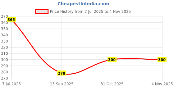 flipkart.com philips 7 W Basic Standard E27 LED Bulb philips Price History Graph from 7 Jul 2025 to 2 Nov 2025