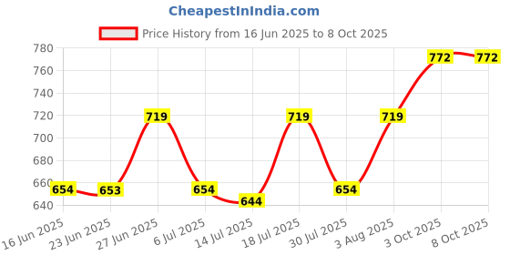 flipkart.com philips 720 Mixer Juicer Jar philips Price History Graph from 16 Jun 2025 to 8 Oct 2025
