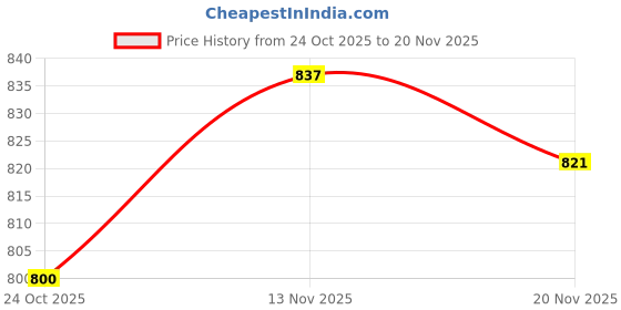flipkart.com philips 7699 Mixer Juicer Jar philips Price History Graph from 24 Oct 2025 to 20 Nov 2025