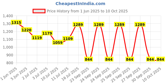 flipkart.com philips 8 W Basic Decorative B22 LED Bulb philips Price History Graph from 1 Jun 2025 to 10 Oct 2025