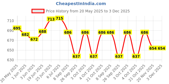 flipkart.com philips 8 W Basic Decorative B22 LED Bulb philips Price History Graph from 20 May 2025 to 2 Dec 2025