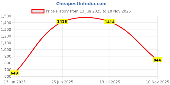 flipkart.com philips 8 W Basic Decorative B22 LED Bulb philips Price History Graph from 13 Jun 2025 to 10 Nov 2025