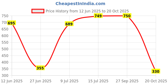 flipkart.com philips 8 W Basic Decorative B22 LED Bulb philips Price History Graph from 12 Jun 2025 to 20 Oct 2025