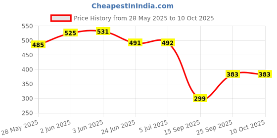 flipkart.com philips 8 W Basic Decorative B22 LED Bulb philips Price History Graph from 28 May 2025 to 9 Oct 2025