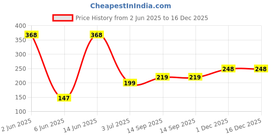 flipkart.com philips 8 W Basic Decorative B22 LED Bulb philips Price History Graph from 2 Jun 2025 to 16 Dec 2025