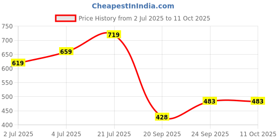 flipkart.com philips 8 W Basic Decorative B22 LED Bulb philips Price History Graph from 2 Jul 2025 to 10 Oct 2025