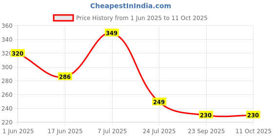 flipkart.com philips 8.5 W Basic Round B22 LED Bulb philips Price History Graph from 1 Jun 2025 to 10 Oct 2025