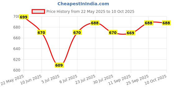 flipkart.com philips 8.5 W Basic Standard B22 Inverter Bulb philips Price History Graph from 22 May 2025 to 9 Oct 2025