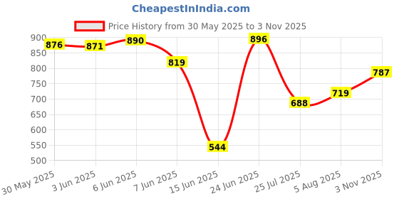 flipkart.com philips 8.5W B22 WHITE EMERGENCY LED BULB PACK OF-02 4 hrs Bulb Emergency Light philips Price History Graph from 30 May 2025 to 3 Nov 2025