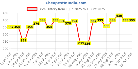 flipkart.com philips 8.5W Rechargeable Emergency Inverter LED Bulb (Pack of 1) with backup upto 4 hrs 4 hrs Bulb Emergency Light philips Price History Graph from 1 Jun 2025 to 9 Oct 2025