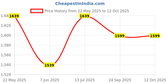 flipkart.com philips 8.5W Rechargeable Emergency Inverter LED Bulb (Pack of 6) with backup upto 4 hrs Bulb Emergency Light philips Price History Graph from 22 May 2025 to 12 Oct 2025