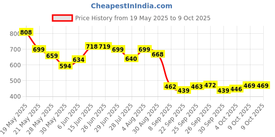 flipkart.com philips 8.5W Rechargeable Inverter LED (Pack of 2) with backup upto 4 hrs Bulb Emergency Light philips Price History Graph from 19 May 2025 to 9 Oct 2025