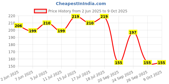flipkart.com philips 9 W Basic Round B22 LED Bulb philips Price History Graph from 2 Jun 2025 to 8 Oct 2025