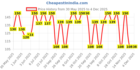 flipkart.com philips 9 W Basic Round B22 LED Bulb philips Price History Graph from 30 May 2025 to 3 Dec 2025