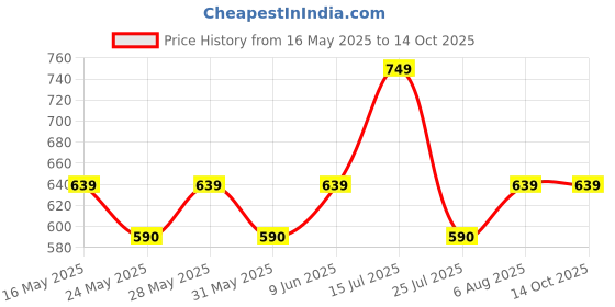 flipkart.com philips 9 W Basic Round B22 LED Bulb philips Price History Graph from 16 May 2025 to 13 Oct 2025