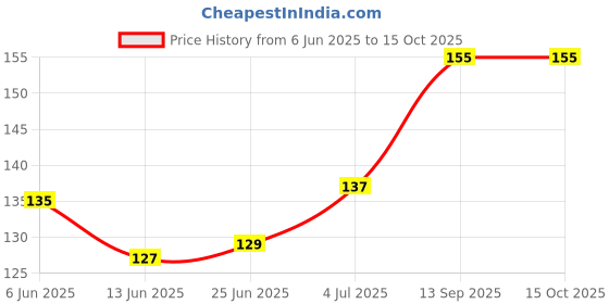 flipkart.com philips 9 W Basic Round B22 LED Bulb philips Price History Graph from 6 Jun 2025 to 14 Oct 2025