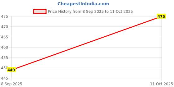 flipkart.com philips 9 W Basic Round B22 LED Bulb philips Price History Graph from 8 Sep 2025 to 11 Oct 2025