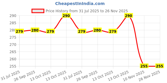 flipkart.com philips 9 W Basic Round B22 LED Bulb philips Price History Graph from 31 Jul 2025 to 26 Nov 2025