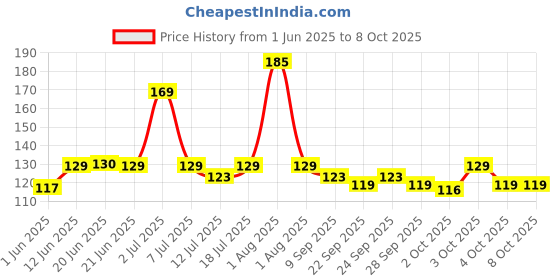 flipkart.com philips 9 W Basic Round B22 LED Bulb philips Price History Graph from 1 Jun 2025 to 7 Oct 2025