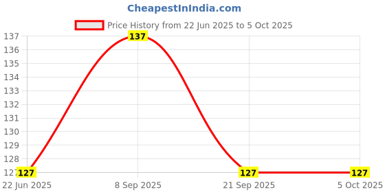 flipkart.com philips 9 W Basic Round B22 LED Bulb philips Price History Graph from 22 Jun 2025 to 5 Oct 2025