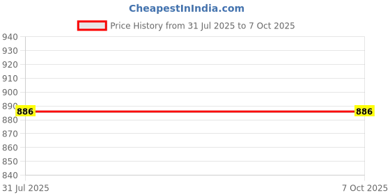 flipkart.com philips 9 W Basic Round B22 LED Bulb philips Price History Graph from 31 Jul 2025 to 7 Oct 2025