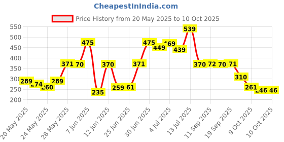 flipkart.com philips 9 W Basic Standard B22 CFL Bulb philips Price History Graph from 20 May 2025 to 10 Oct 2025