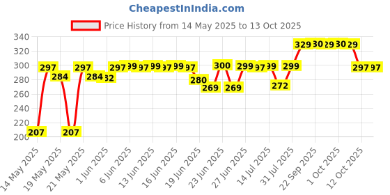 flipkart.com philips 9 W Basic Standard B22 LED Bulb philips Price History Graph from 14 May 2025 to 12 Oct 2025