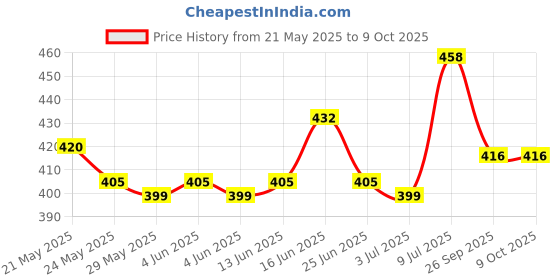 flipkart.com philips 9 W Basic Standard B22 LED Bulb philips Price History Graph from 21 May 2025 to 8 Oct 2025