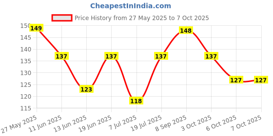 flipkart.com philips 9 W Basic Standard B22 LED Bulb philips Price History Graph from 27 May 2025 to 6 Oct 2025