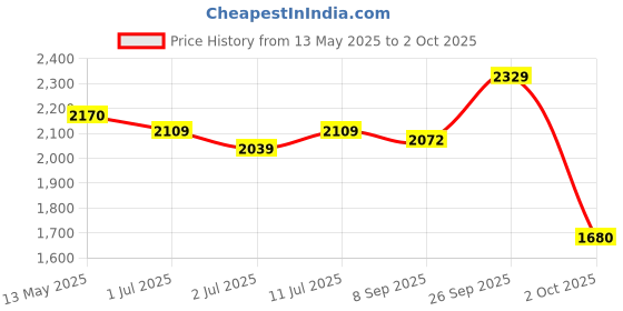 flipkart.com philips 9 W Basic Standard B22 LED Bulb philips Price History Graph from 13 May 2025 to 2 Oct 2025