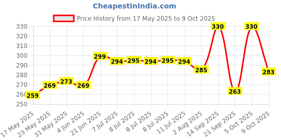 flipkart.com philips 9 W Basic Standard B22 LED Bulb philips Price History Graph from 17 May 2025 to 9 Oct 2025
