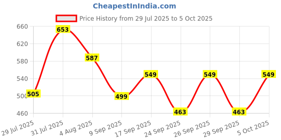 flipkart.com philips 9 W Basic Standard B22 LED Bulb philips Price History Graph from 29 Jul 2025 to 5 Oct 2025
