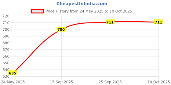 flipkart.com philips 9 W Basic Standard B22 LED Bulb philips Price History Graph from 24 May 2025 to 9 Oct 2025