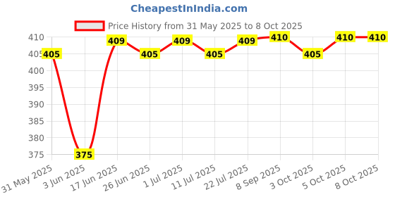 flipkart.com philips 9 W Basic Standard B22 LED Bulb philips Price History Graph from 31 May 2025 to 5 Oct 2025