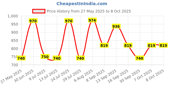 flipkart.com philips 9 W Basic Standard B22 LED Bulb philips Price History Graph from 27 May 2025 to 7 Oct 2025
