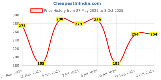 flipkart.com philips 9 W Basic Standard B22 LED Bulb philips Price History Graph from 27 May 2025 to 7 Oct 2025