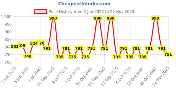 flipkart.com philips 9 W Basic Standard B22 LED Bulb philips Price History Graph from 2 Jun 2025 to 22 Nov 2025