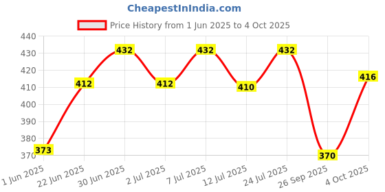 flipkart.com philips 9 W Basic Standard B22 LED Bulb philips Price History Graph from 1 Jun 2025 to 4 Oct 2025