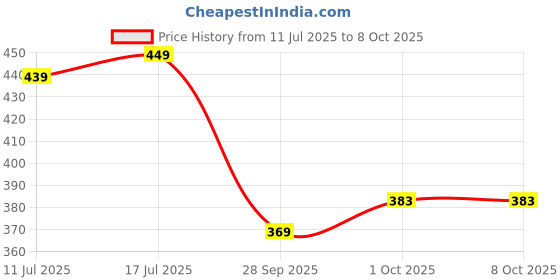 flipkart.com philips 9 W Basic Standard B22 LED Bulb philips Price History Graph from 11 Jul 2025 to 8 Oct 2025