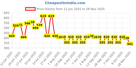 flipkart.com philips 9 W Basic Standard B22 LED Bulb philips Price History Graph from 12 Jun 2025 to 28 Nov 2025