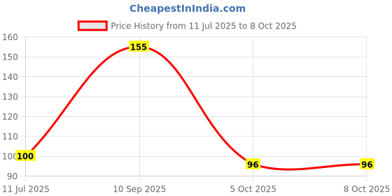 flipkart.com philips 9 W Basic Standard B22 LED Bulb philips Price History Graph from 11 Jul 2025 to 7 Oct 2025