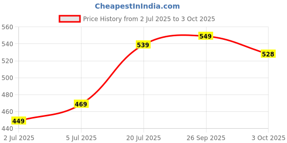 flipkart.com philips 9 W Basic Standard B22 LED Bulb philips Price History Graph from 2 Jul 2025 to 3 Oct 2025