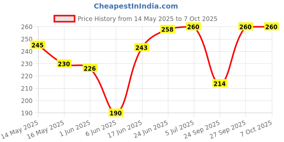 flipkart.com philips 9 W Basic Standard E27 LED Bulb philips Price History Graph from 14 May 2025 to 7 Oct 2025